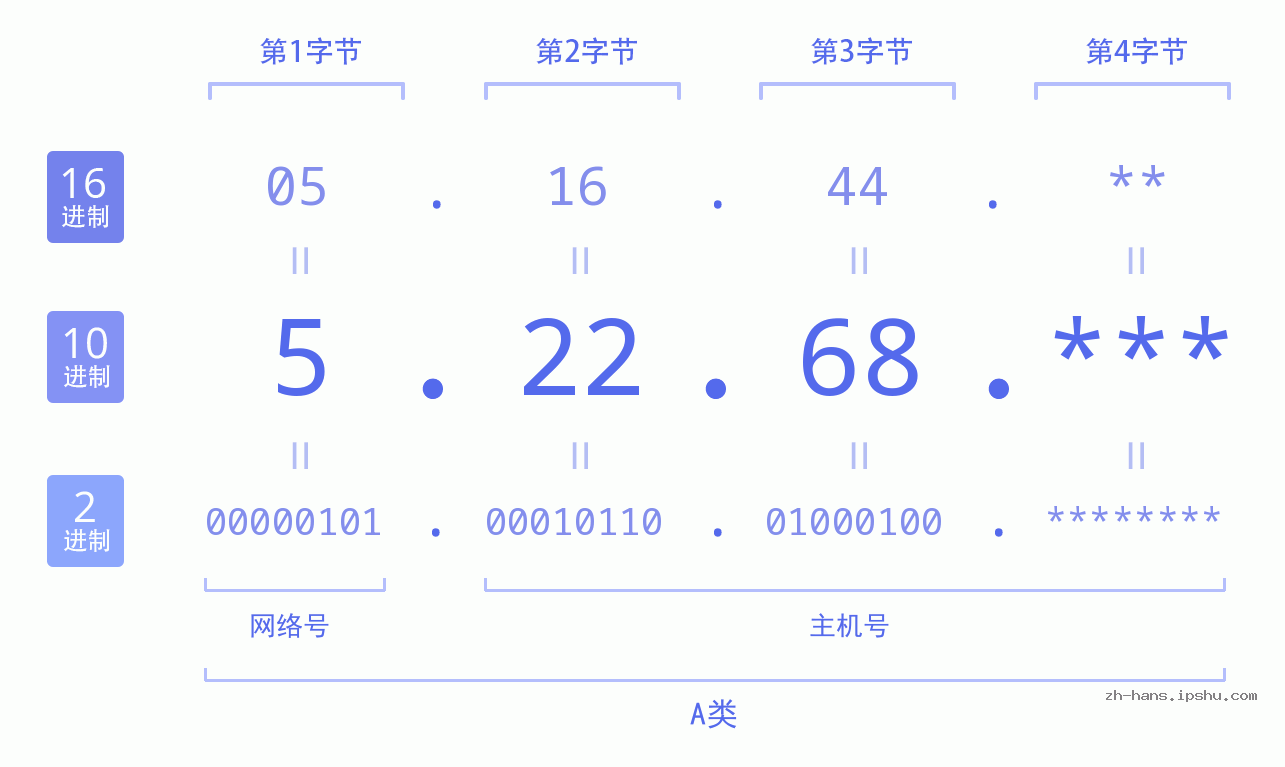 IP地址:5.22.68 数据结构图 二进制 十进制 十六进制 IPv4: 5.22.68 网络类型 网络号 主机号