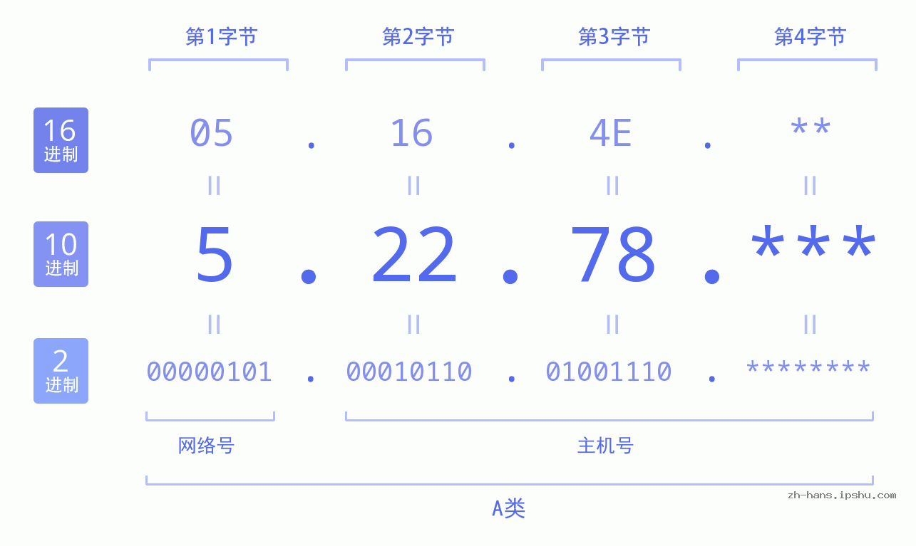 IPv4: 5.22.78 网络类型 网络号 主机号