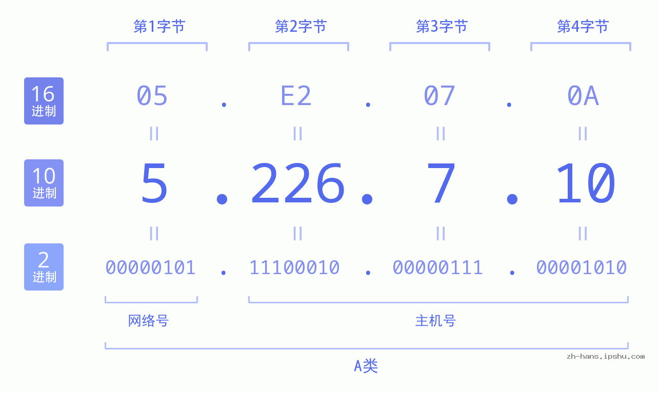 IP地址:5.226.7.10 数据结构图 二进制 十进制 十六进制 IPv4: 5.226.7.10 网络类型 网络号 主机号