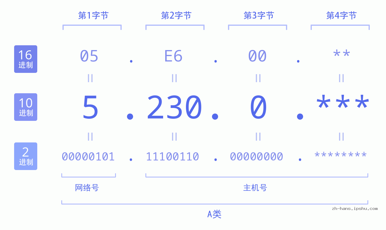 IP地址:5.230.0 数据结构图 二进制 十进制 十六进制 IPv4: 5.230.0 网络类型 网络号 主机号