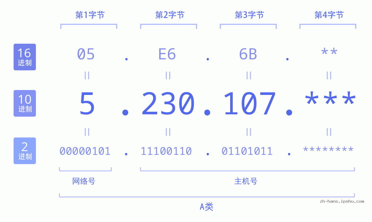 IP地址:5.230.107 数据结构图 二进制 十进制 十六进制 IPv4: 5.230.107 网络类型 网络号 主机号