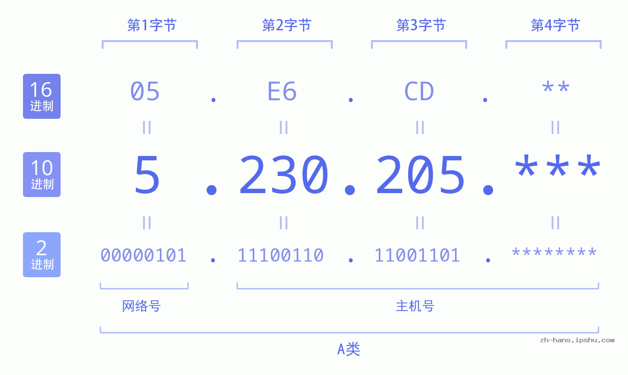 IP地址:5.230.205 数据结构图 二进制 十进制 十六进制 IPv4: 5.230.205 网络类型 网络号 主机号