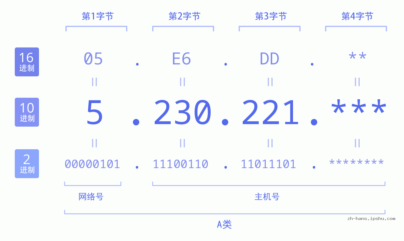 IP地址:5.230.221 数据结构图 二进制 十进制 十六进制 IPv4: 5.230.221 网络类型 网络号 主机号