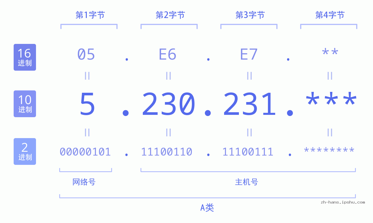 IP地址:5.230.231 数据结构图 二进制 十进制 十六进制 IPv4: 5.230.231 网络类型 网络号 主机号