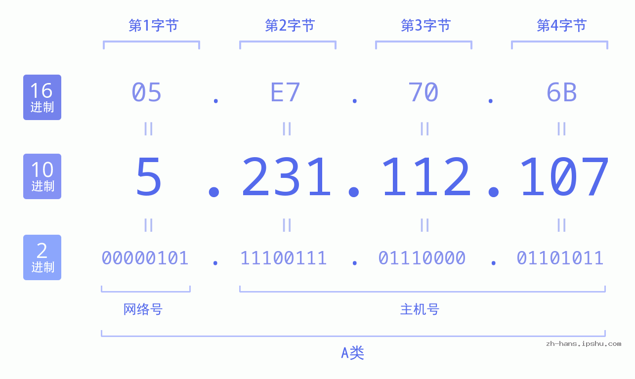 IP地址:5.231.112.107 数据结构图 二进制 十进制 十六进制 IPv4: 5.231.112.107 网络类型 网络号 主机号