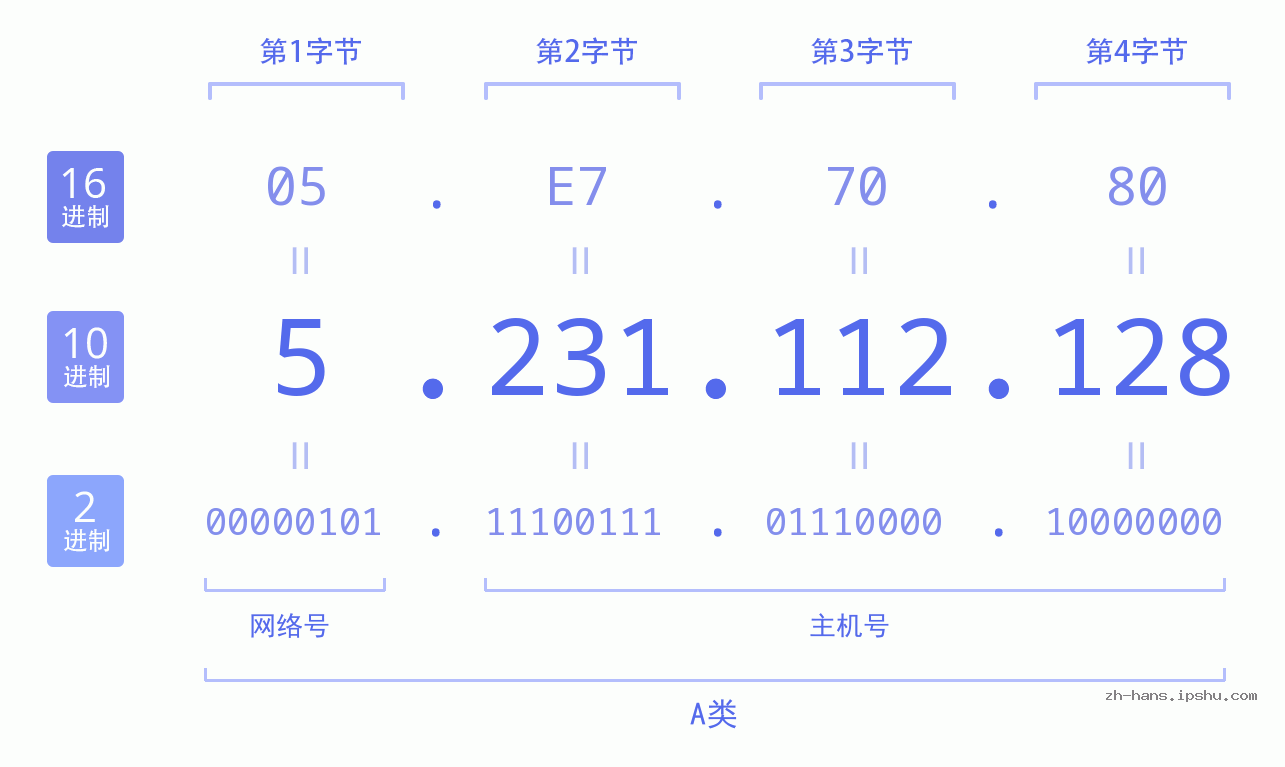 IP地址:5.231.112.128 数据结构图 二进制 十进制 十六进制 IPv4: 5.231.112.128 网络类型 网络号 主机号
