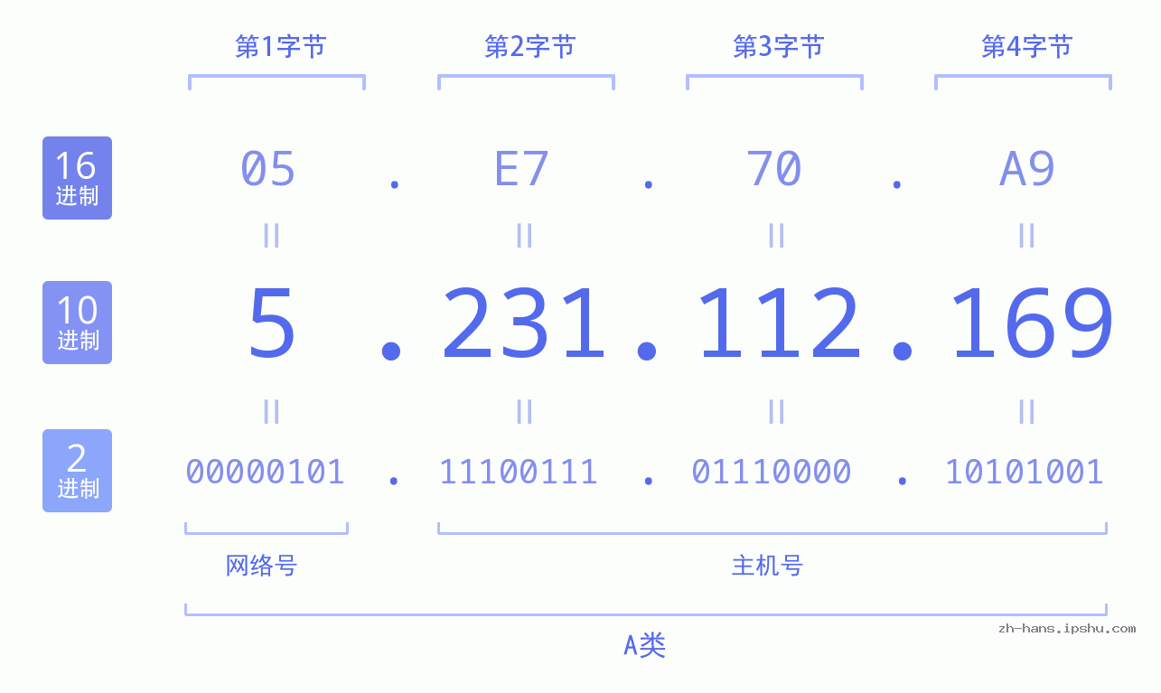 IP地址:5.231.112.169 数据结构图 二进制 十进制 十六进制 IPv4: 5.231.112.169 网络类型 网络号 主机号