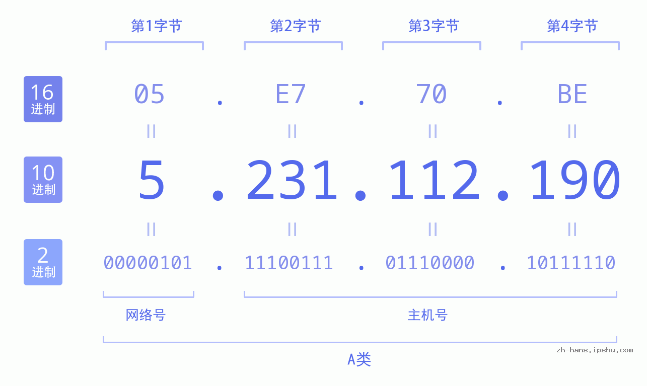 IP地址:5.231.112.190 数据结构图 二进制 十进制 十六进制 IPv4: 5.231.112.190 网络类型 网络号 主机号