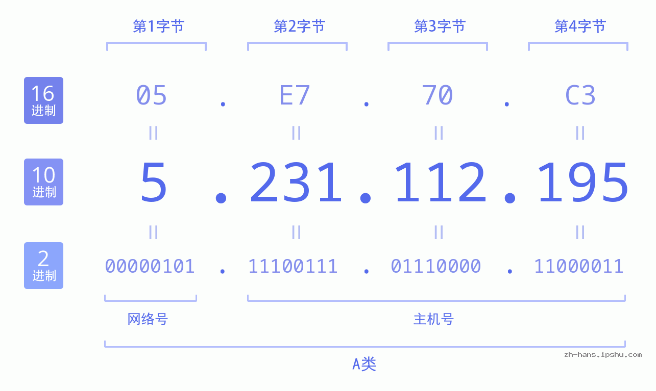 IP地址:5.231.112.195 数据结构图 二进制 十进制 十六进制 IPv4: 5.231.112.195 网络类型 网络号 主机号
