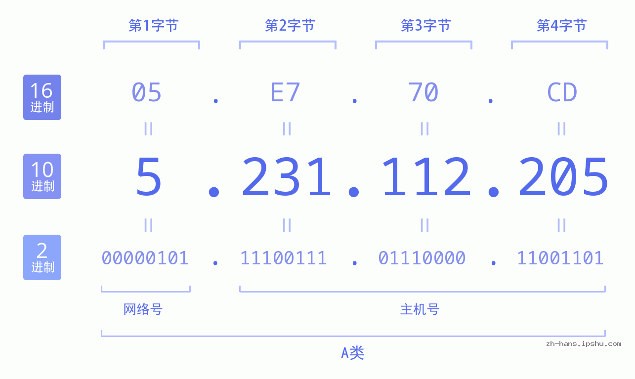 IP地址:5.231.112.205 数据结构图 二进制 十进制 十六进制 IPv4: 5.231.112.205 网络类型 网络号 主机号