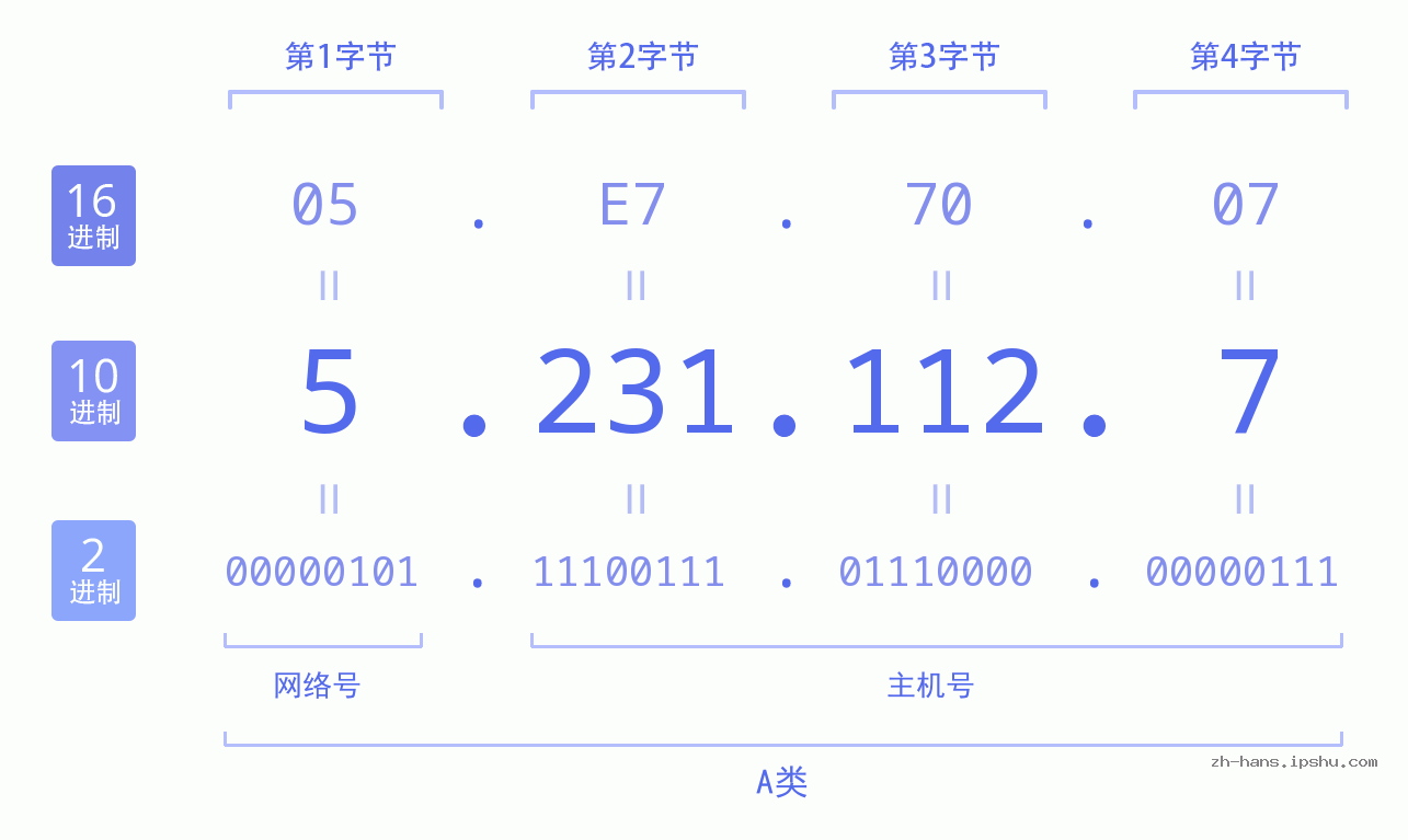 IP地址:5.231.112.7 数据结构图 二进制 十进制 十六进制 IPv4: 5.231.112.7 网络类型 网络号 主机号