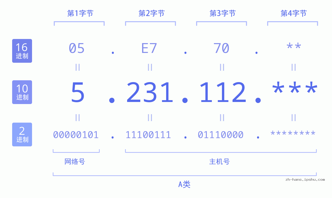 IP地址:5.231.112 数据结构图 二进制 十进制 十六进制 IPv4: 5.231.112 网络类型 网络号 主机号