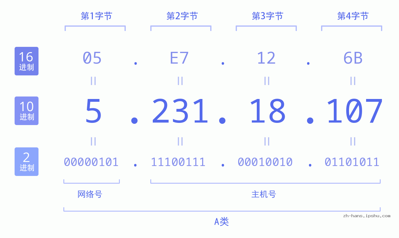 IP地址:5.231.18.107 数据结构图 二进制 十进制 十六进制 IPv4: 5.231.18.107 网络类型 网络号 主机号