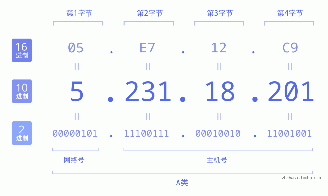 IP地址:5.231.18.201 数据结构图 二进制 十进制 十六进制 IPv4: 5.231.18.201 网络类型 网络号 主机号