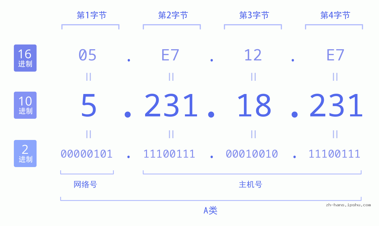 IP地址:5.231.18.231 数据结构图 二进制 十进制 十六进制 IPv4: 5.231.18.231 网络类型 网络号 主机号