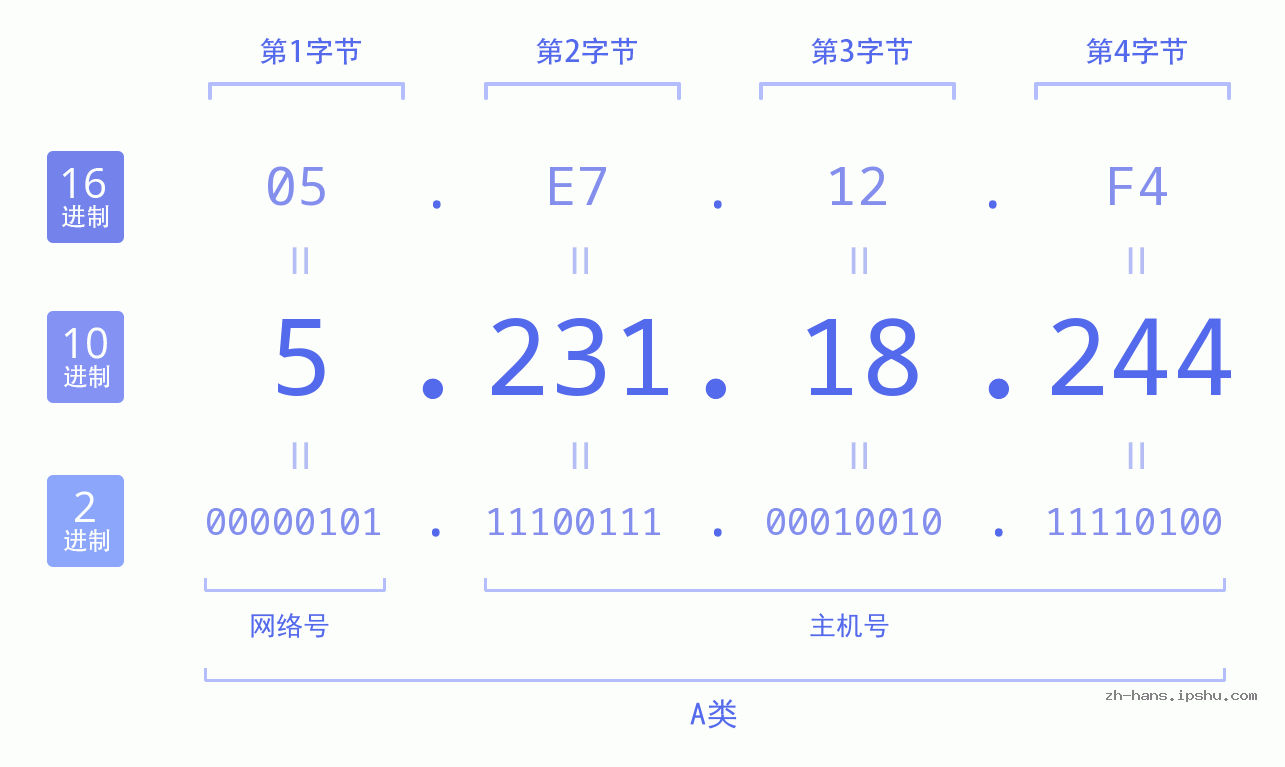 IP地址:5.231.18.244 数据结构图 二进制 十进制 十六进制 IPv4: 5.231.18.244 网络类型 网络号 主机号