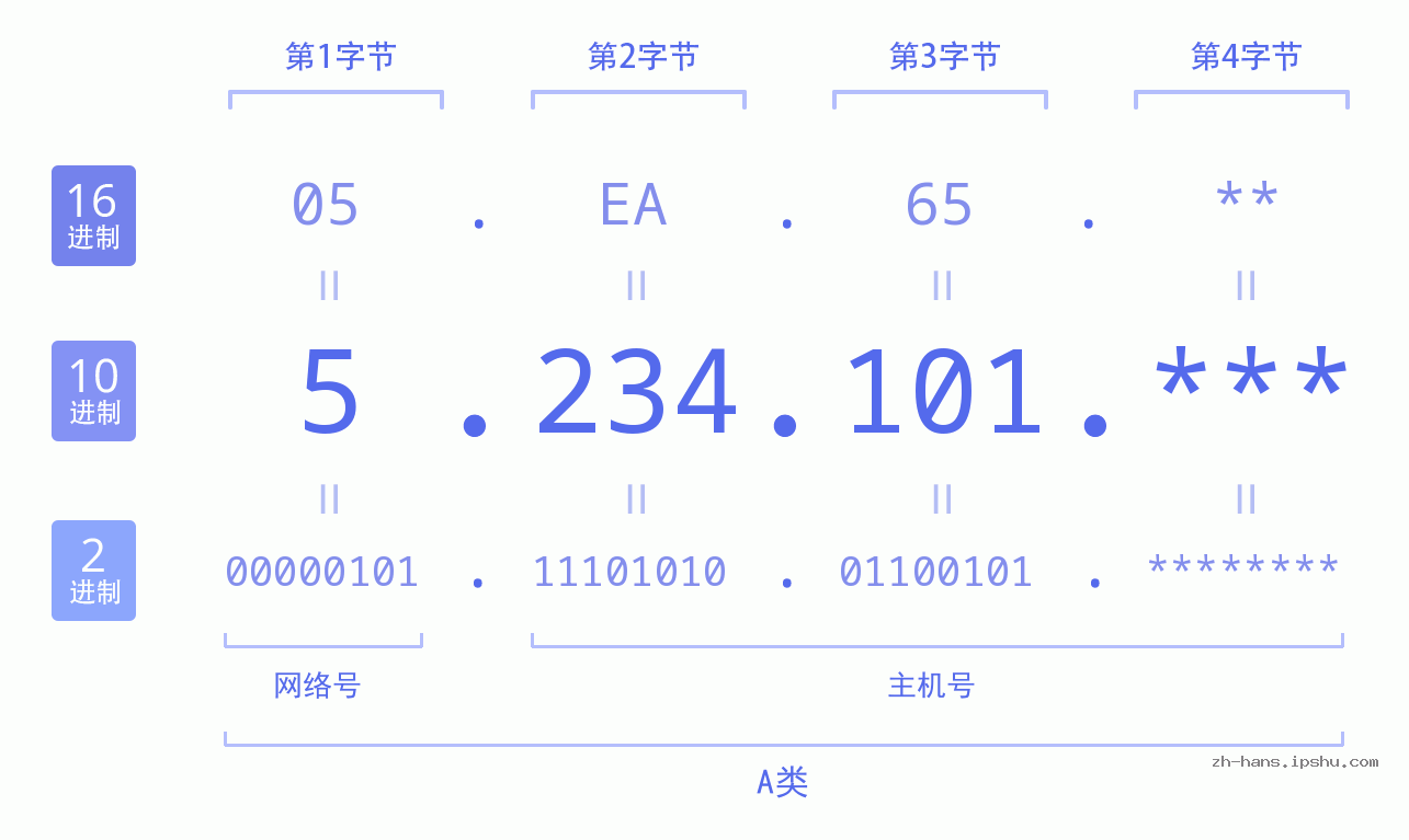 IP地址:5.234.101 数据结构图 二进制 十进制 十六进制 IPv4: 5.234.101 网络类型 网络号 主机号