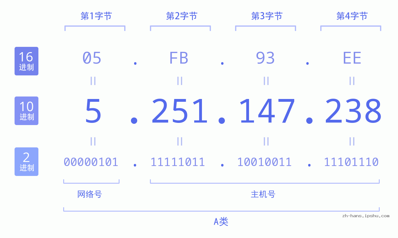 IP地址:5.251.147.238 数据结构图 二进制 十进制 十六进制 IPv4: 5.251.147.238 网络类型 网络号 主机号