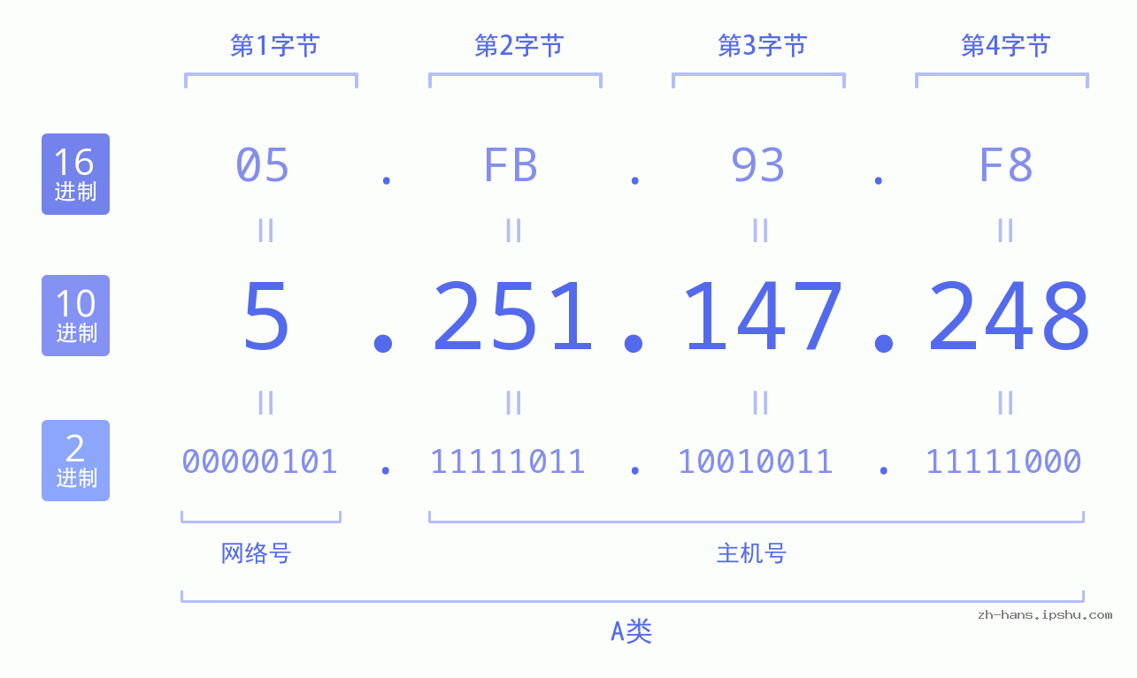 IP地址:5.251.147.248 数据结构图 二进制 十进制 十六进制 IPv4: 5.251.147.248 网络类型 网络号 主机号