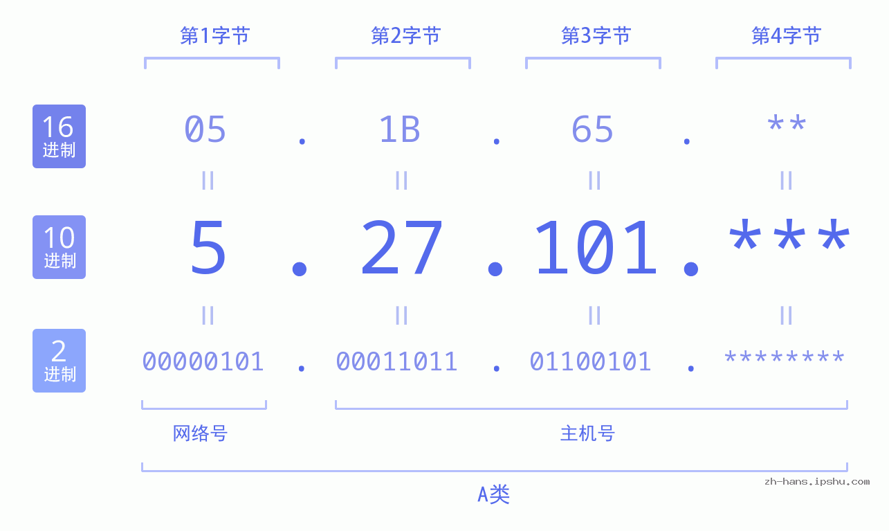 IP地址:5.27.101 数据结构图 二进制 十进制 十六进制 IPv4: 5.27.101 网络类型 网络号 主机号