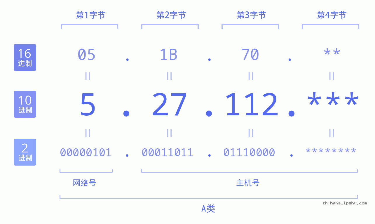 IP地址:5.27.112 数据结构图 二进制 十进制 十六进制 IPv4: 5.27.112 网络类型 网络号 主机号
