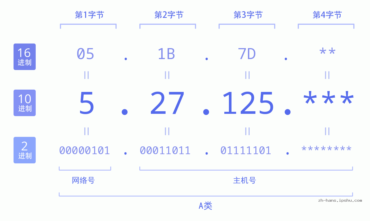 IP地址:5.27.125 数据结构图 二进制 十进制 十六进制 IPv4: 5.27.125 网络类型 网络号 主机号