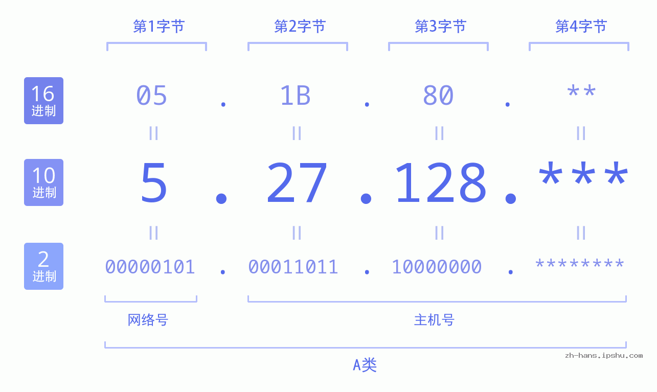 IP地址:5.27.128 数据结构图 二进制 十进制 十六进制 IPv4: 5.27.128 网络类型 网络号 主机号