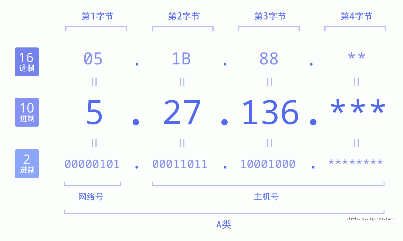 IP地址:5.27.136 数据结构图 二进制 十进制 十六进制 IPv4: 5.27.136 网络类型 网络号 主机号
