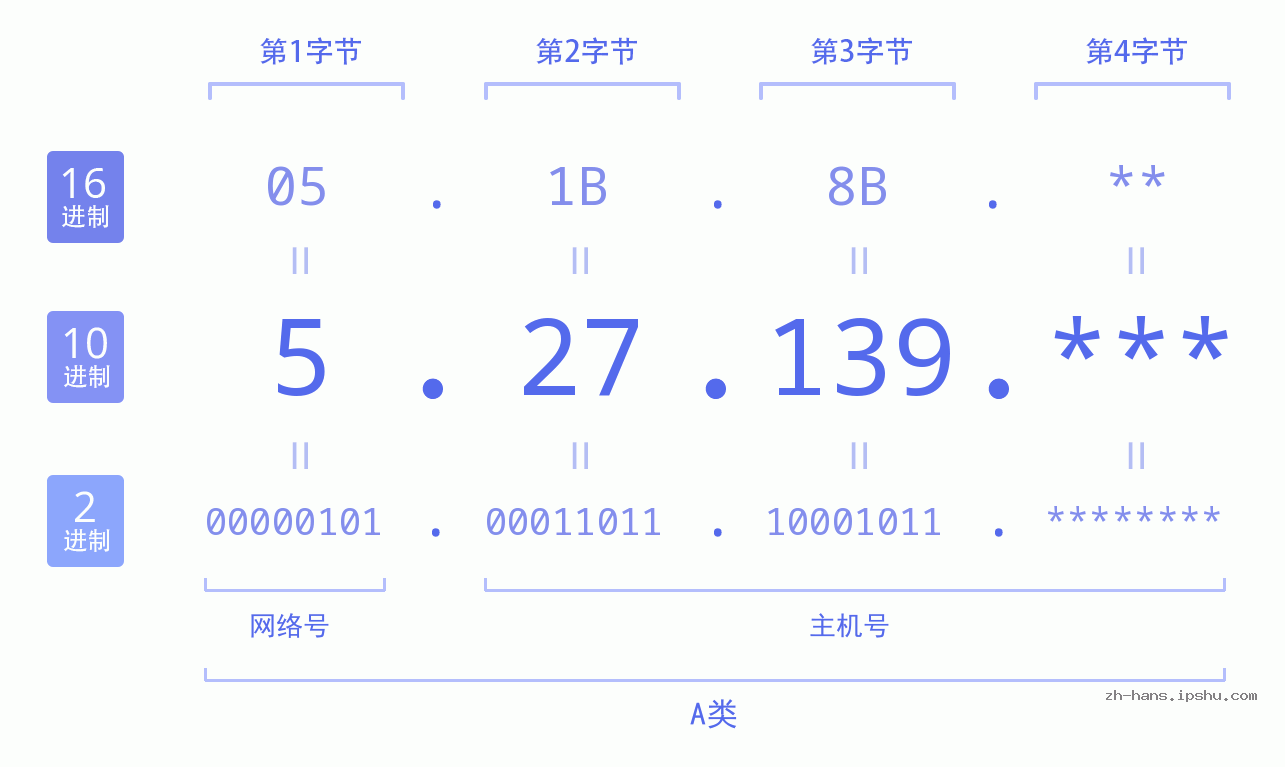 IP地址:5.27.139 数据结构图 二进制 十进制 十六进制 IPv4: 5.27.139 网络类型 网络号 主机号