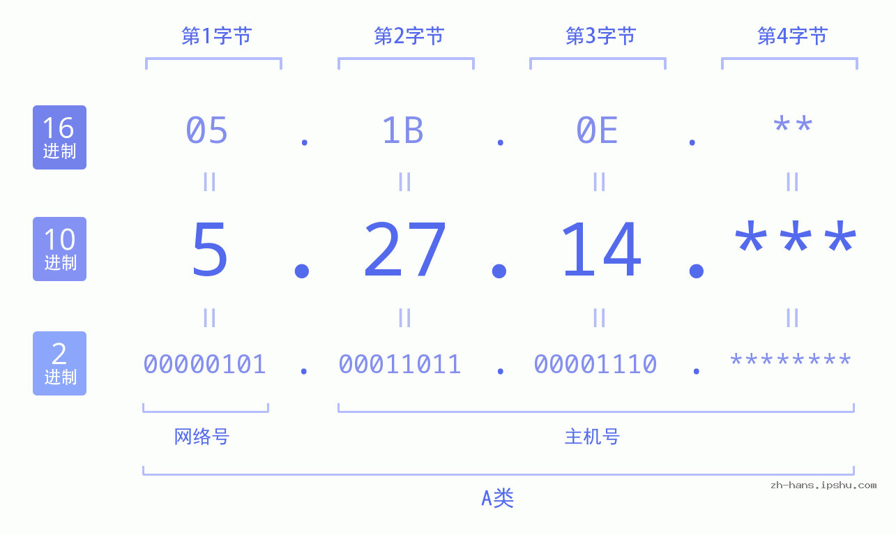 IP地址:5.27.14 数据结构图 二进制 十进制 十六进制 IPv4: 5.27.14 网络类型 网络号 主机号