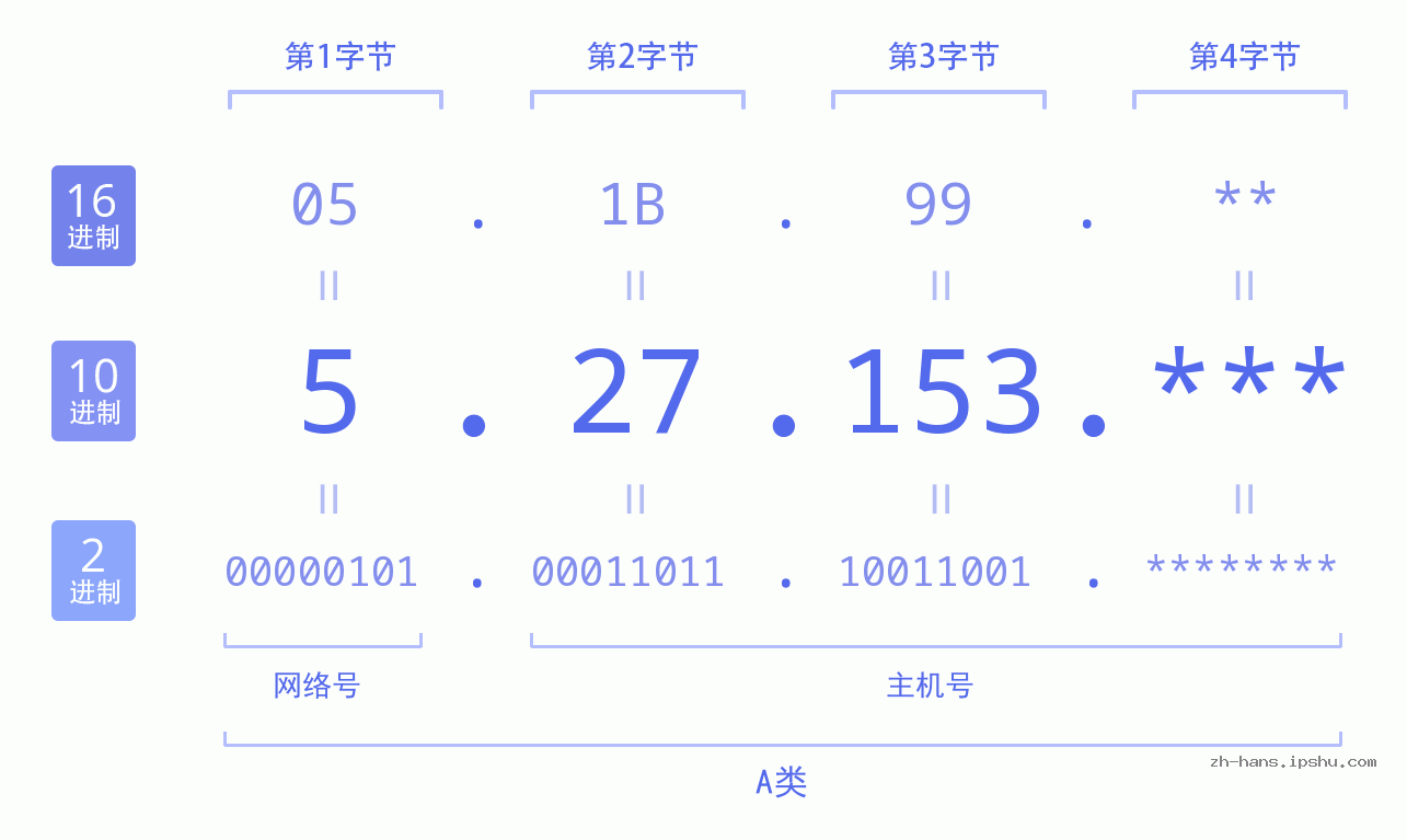 IP地址:5.27.153 数据结构图 二进制 十进制 十六进制 IPv4: 5.27.153 网络类型 网络号 主机号