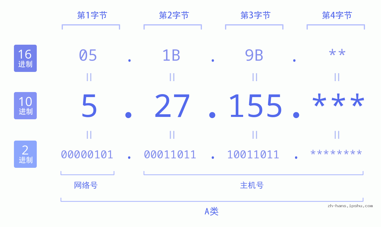 IP地址:5.27.155 数据结构图 二进制 十进制 十六进制 IPv4: 5.27.155 网络类型 网络号 主机号