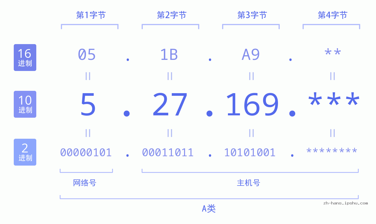 IP地址:5.27.169 数据结构图 二进制 十进制 十六进制 IPv4: 5.27.169 网络类型 网络号 主机号