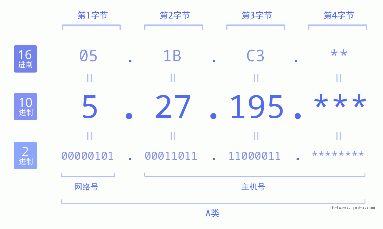 IP地址:5.27.195 数据结构图 二进制 十进制 十六进制 IPv4: 5.27.195 网络类型 网络号 主机号