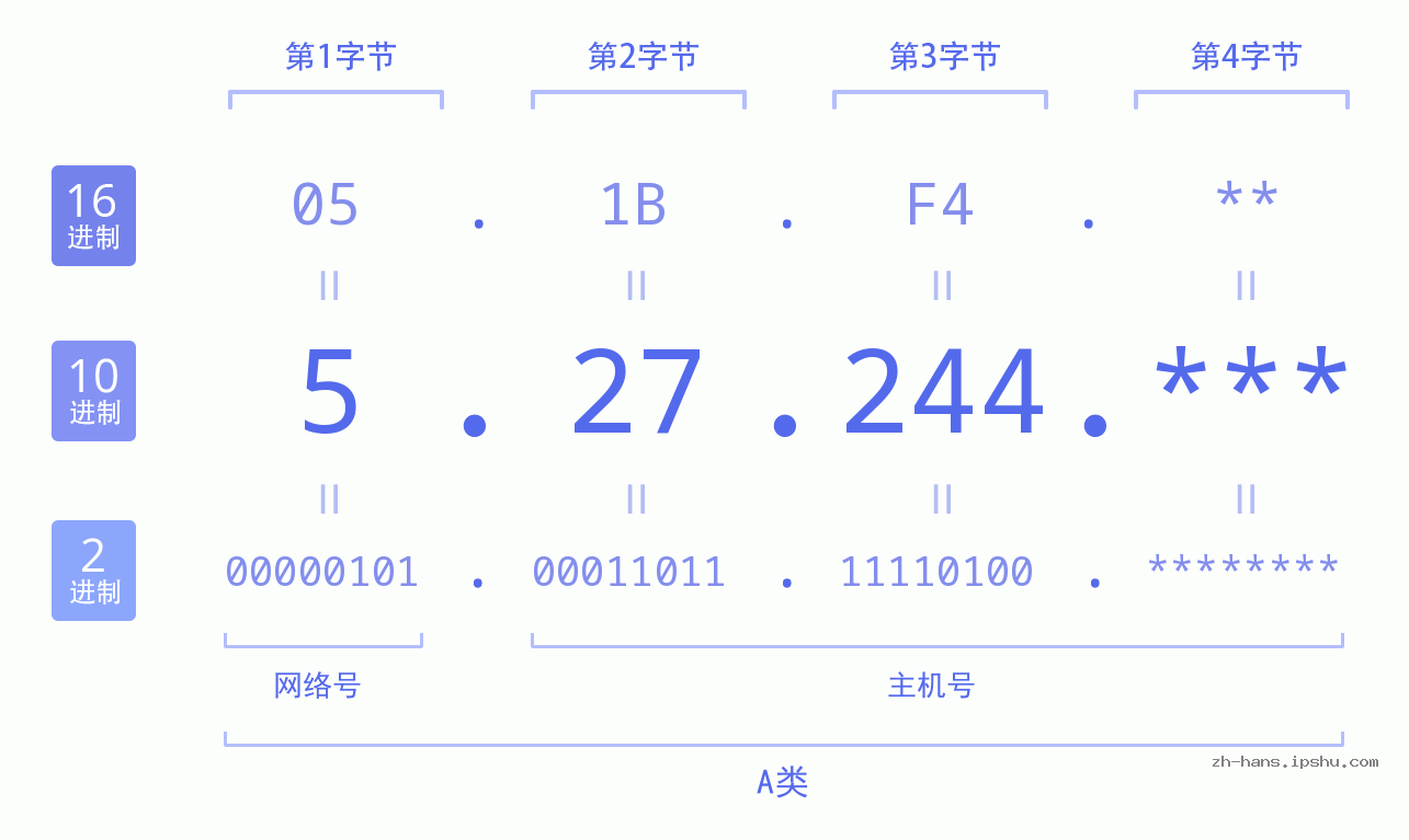 IP地址:5.27.244 数据结构图 二进制 十进制 十六进制 IPv4: 5.27.244 网络类型 网络号 主机号