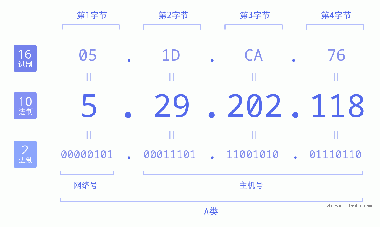IP地址:5.29.202.118 数据结构图 二进制 十进制 十六进制 IPv4: 5.29.202.118 网络类型 网络号 主机号