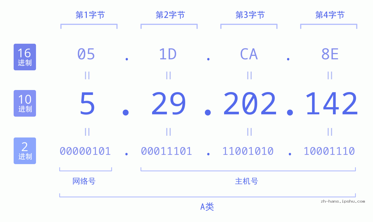 IP地址:5.29.202.142 数据结构图 二进制 十进制 十六进制 IPv4: 5.29.202.142 网络类型 网络号 主机号
