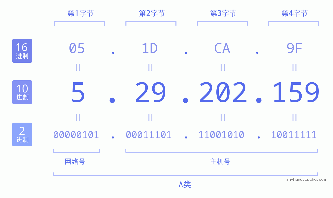 IP地址:5.29.202.159 数据结构图 二进制 十进制 十六进制 IPv4: 5.29.202.159 网络类型 网络号 主机号