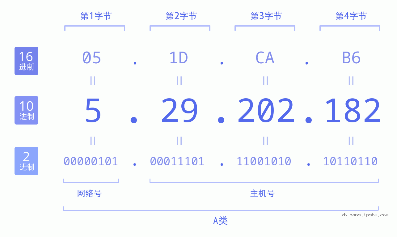 IP地址:5.29.202.182 数据结构图 二进制 十进制 十六进制 IPv4: 5.29.202.182 网络类型 网络号 主机号