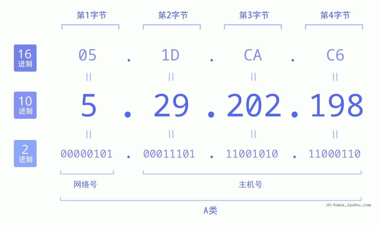 IP地址:5.29.202.198 数据结构图 二进制 十进制 十六进制 IPv4: 5.29.202.198 网络类型 网络号 主机号