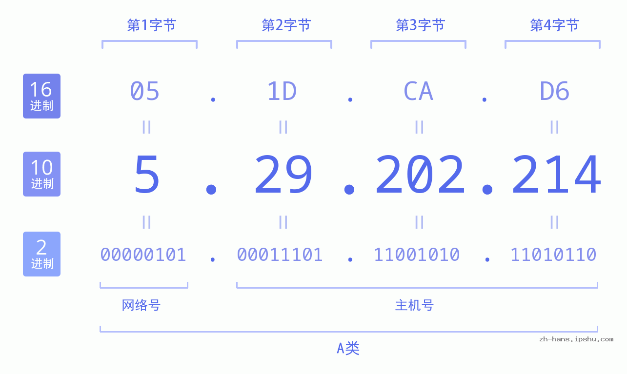 IP地址:5.29.202.214 数据结构图 二进制 十进制 十六进制 IPv4: 5.29.202.214 网络类型 网络号 主机号