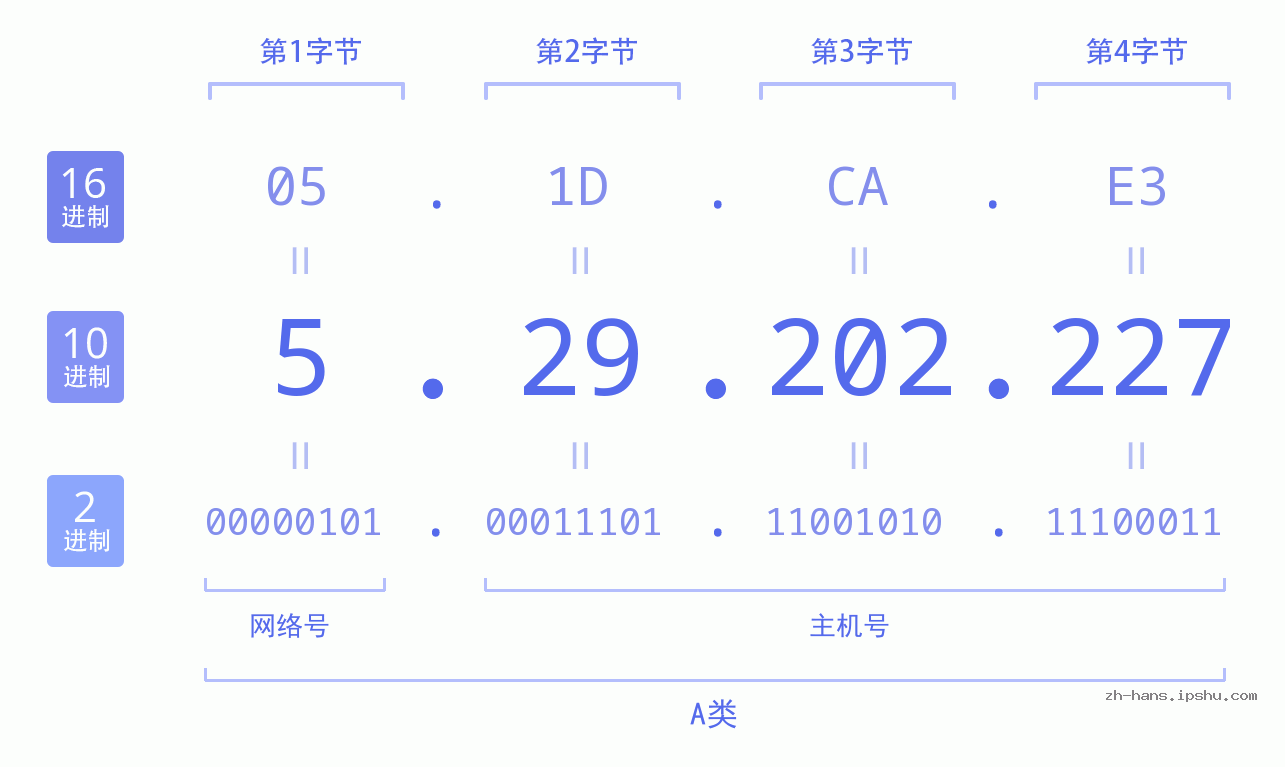IP地址:5.29.202.227 数据结构图 二进制 十进制 十六进制 IPv4: 5.29.202.227 网络类型 网络号 主机号