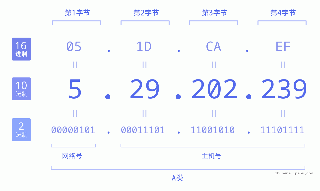 IP地址:5.29.202.239 数据结构图 二进制 十进制 十六进制 IPv4: 5.29.202.239 网络类型 网络号 主机号