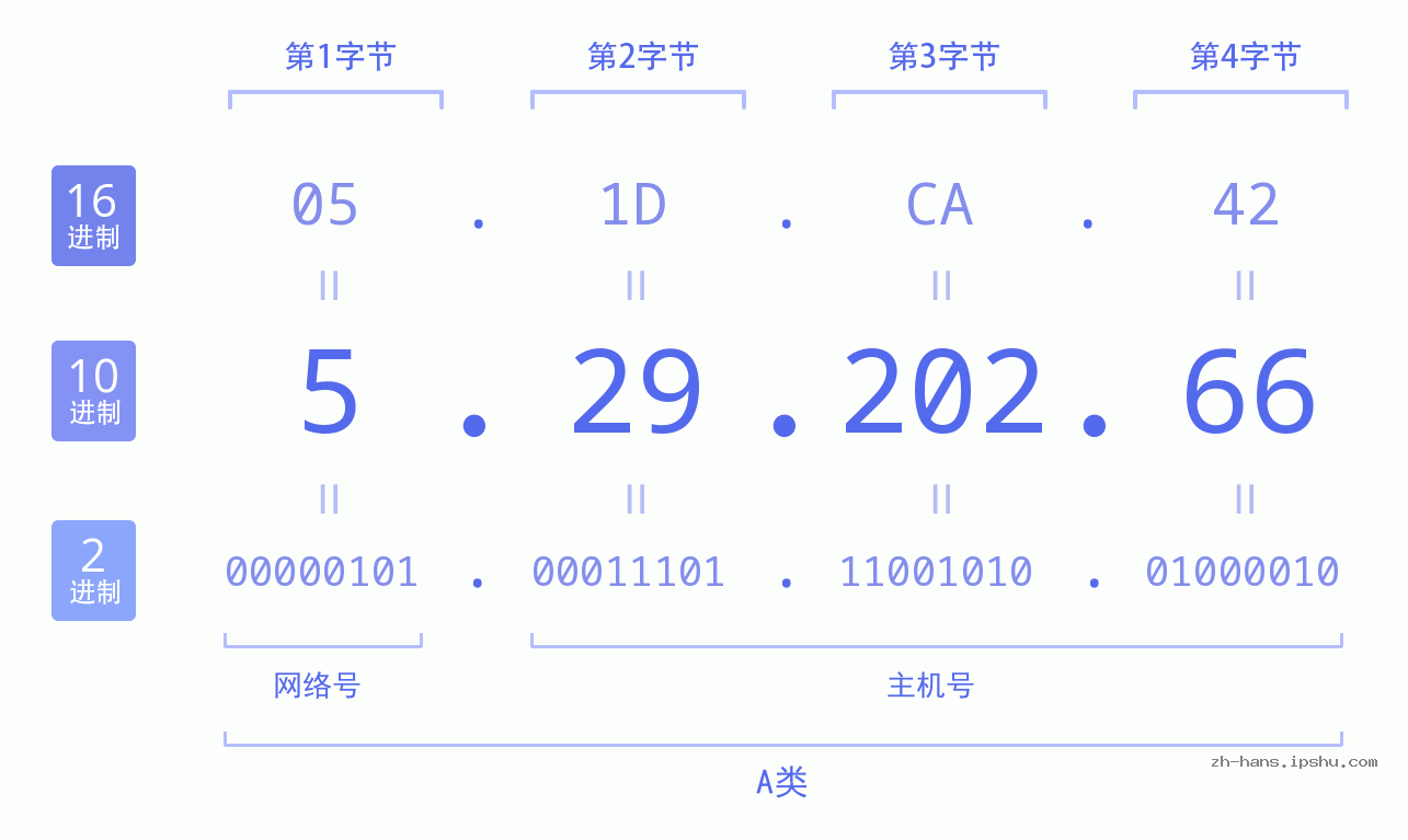 IP地址:5.29.202.66 数据结构图 二进制 十进制 十六进制 IPv4: 5.29.202.66 网络类型 网络号 主机号