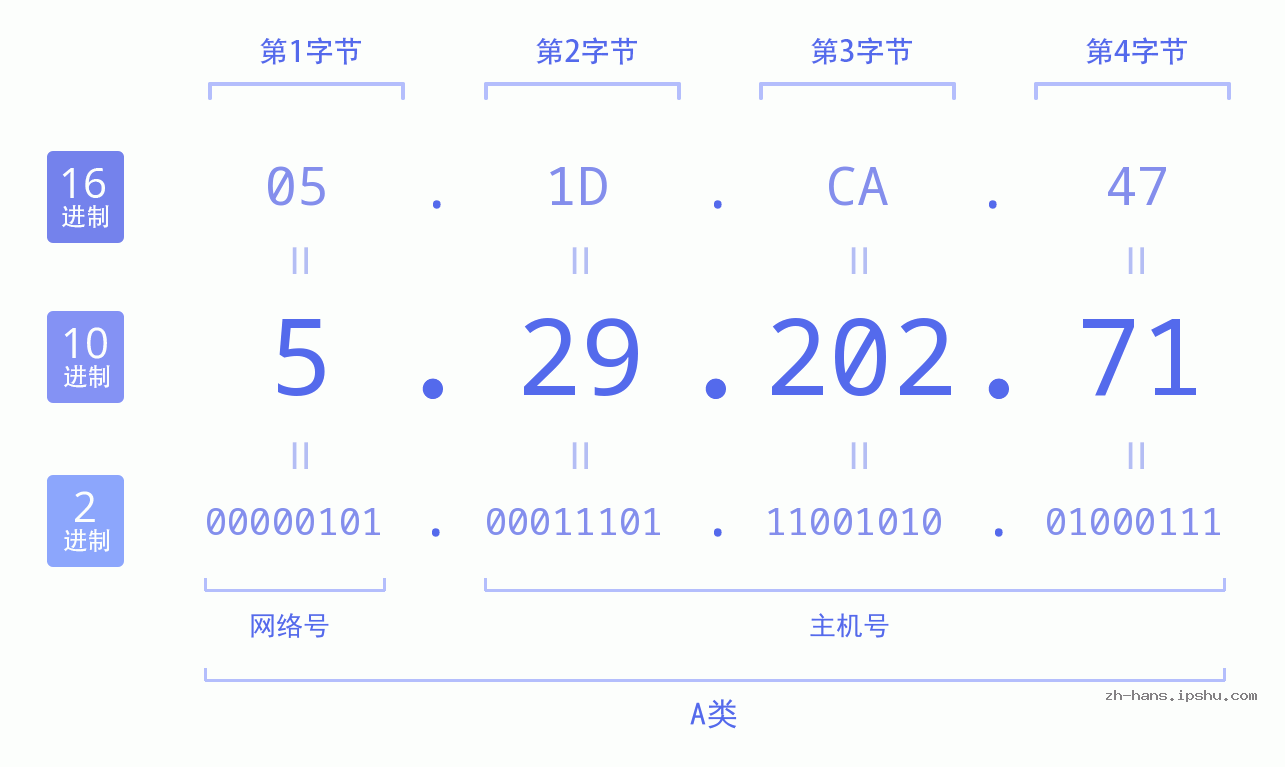 IP地址:5.29.202.71 数据结构图 二进制 十进制 十六进制 IPv4: 5.29.202.71 网络类型 网络号 主机号