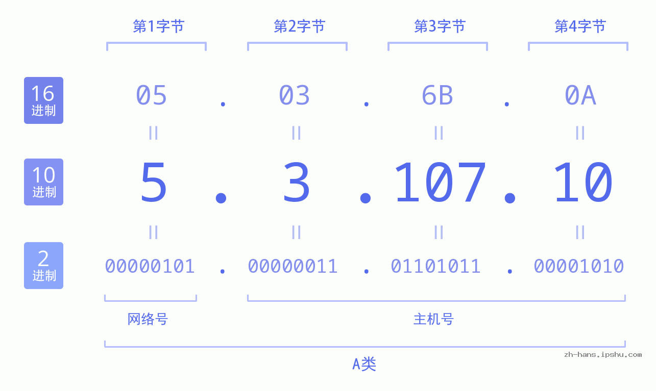 IP地址:5.3.107.10 数据结构图 二进制 十进制 十六进制 IPv4: 5.3.107.10 网络类型 网络号 主机号