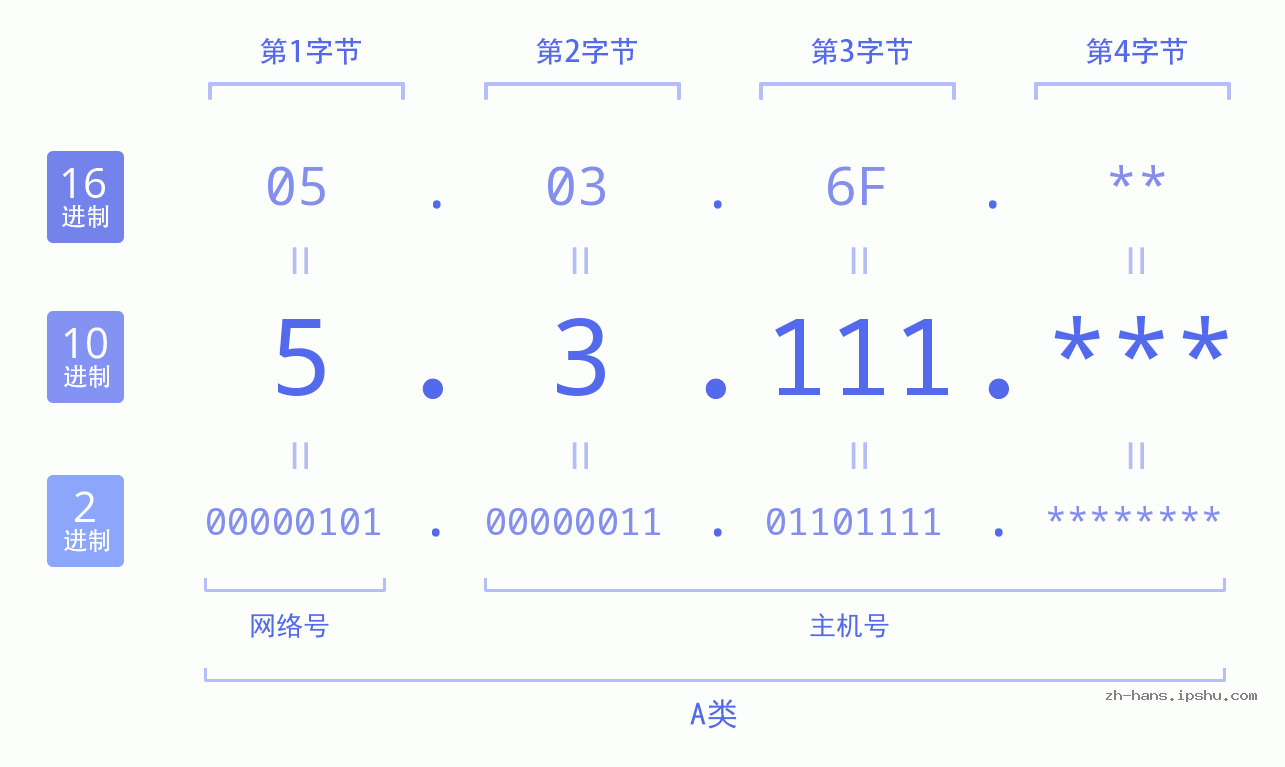 IP地址:5.3.111 数据结构图 二进制 十进制 十六进制 IPv4: 5.3.111 网络类型 网络号 主机号