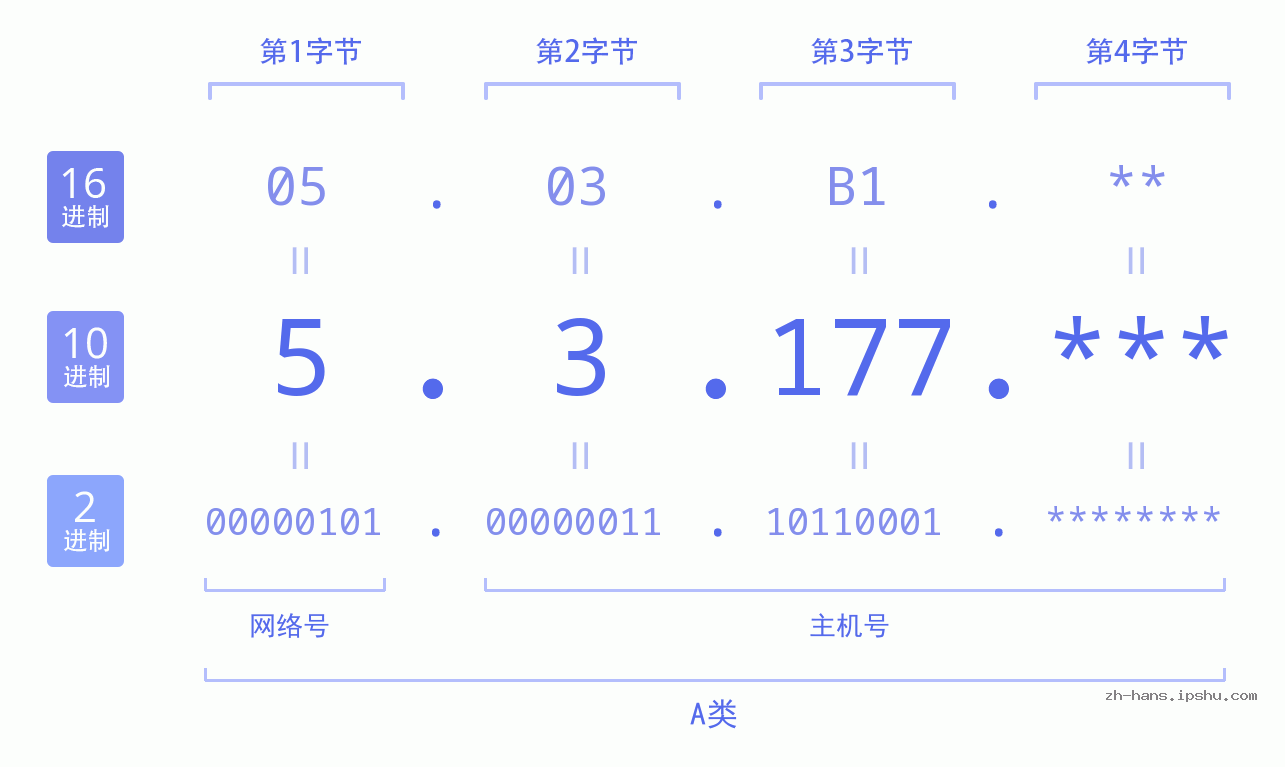 IP地址:5.3.177 数据结构图 二进制 十进制 十六进制 IPv4: 5.3.177 网络类型 网络号 主机号
