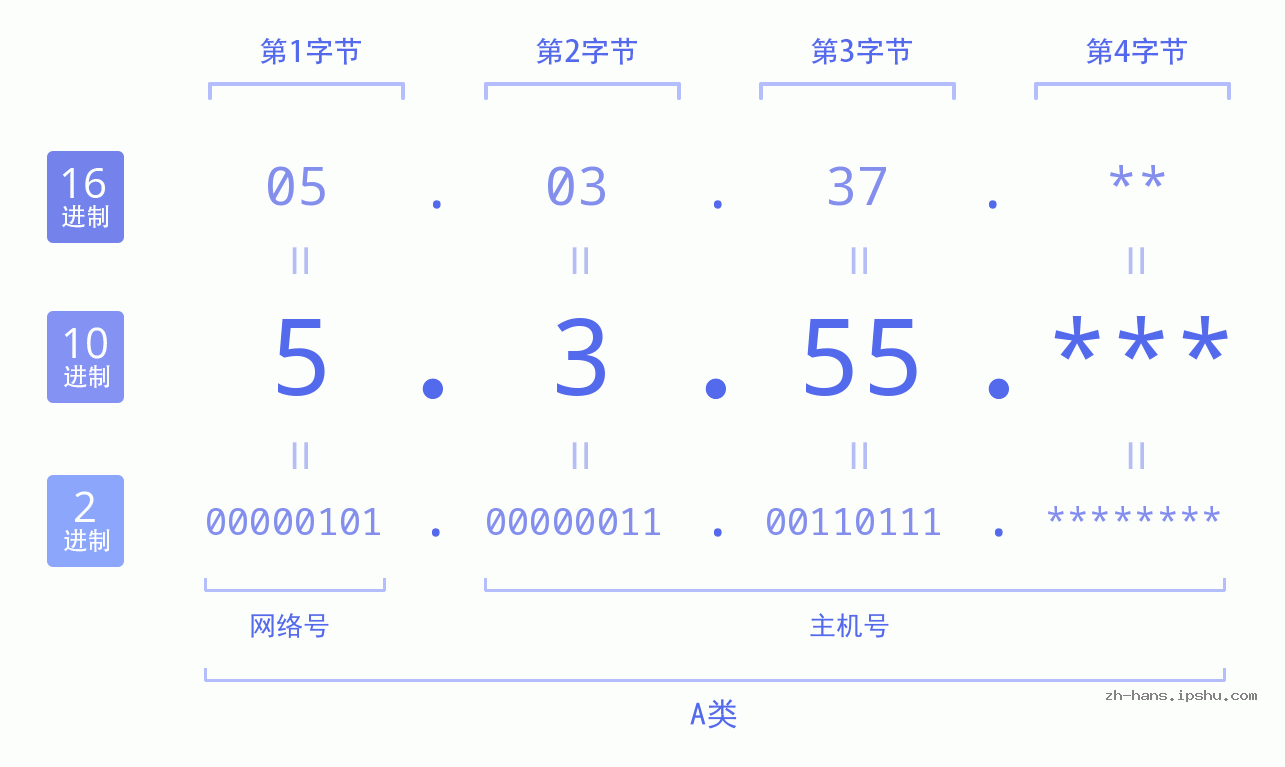 IP地址:5.3.55 数据结构图 二进制 十进制 十六进制 IPv4: 5.3.55 网络类型 网络号 主机号