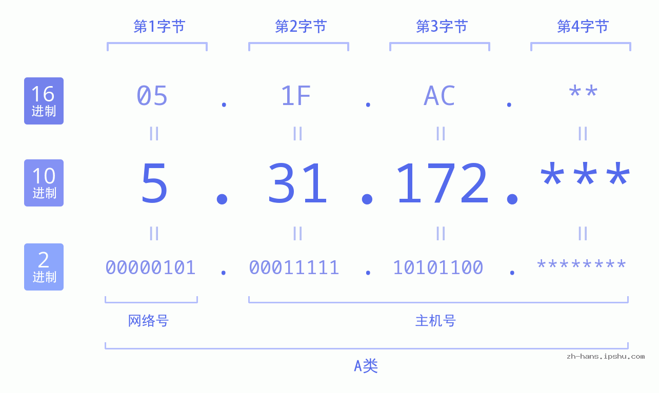 IPv4: 5.31.172 网络类型 网络号 主机号